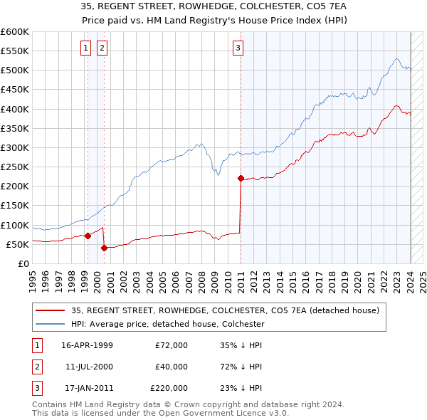 35, REGENT STREET, ROWHEDGE, COLCHESTER, CO5 7EA: Price paid vs HM Land Registry's House Price Index