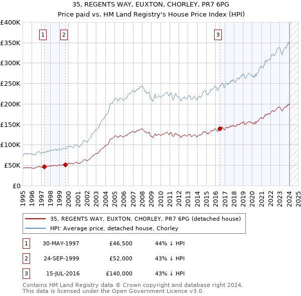 35, REGENTS WAY, EUXTON, CHORLEY, PR7 6PG: Price paid vs HM Land Registry's House Price Index