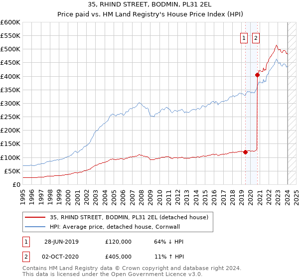 35, RHIND STREET, BODMIN, PL31 2EL: Price paid vs HM Land Registry's House Price Index