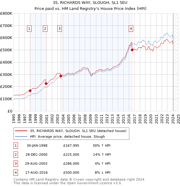 35, RICHARDS WAY, SLOUGH, SL1 5EU: Price paid vs HM Land Registry's House Price Index