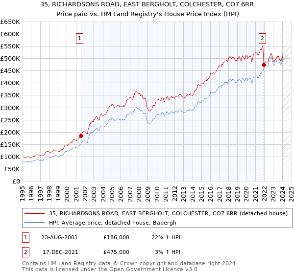 35, RICHARDSONS ROAD, EAST BERGHOLT, COLCHESTER, CO7 6RR: Price paid vs HM Land Registry's House Price Index