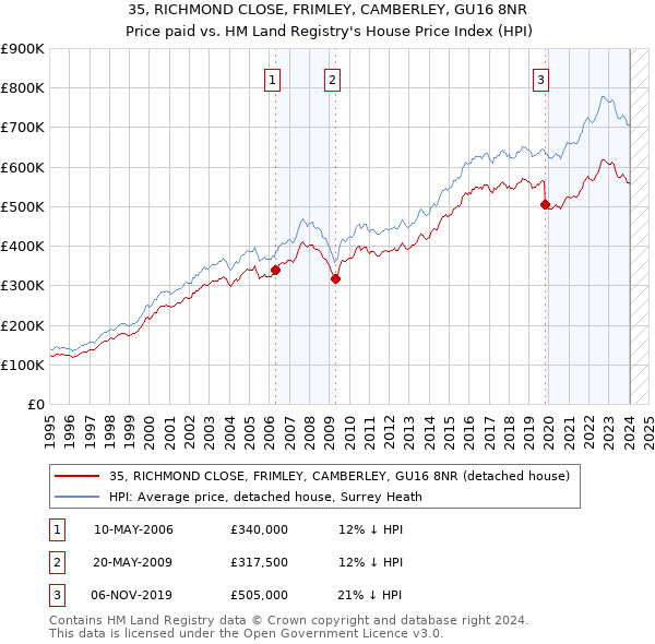 35, RICHMOND CLOSE, FRIMLEY, CAMBERLEY, GU16 8NR: Price paid vs HM Land Registry's House Price Index