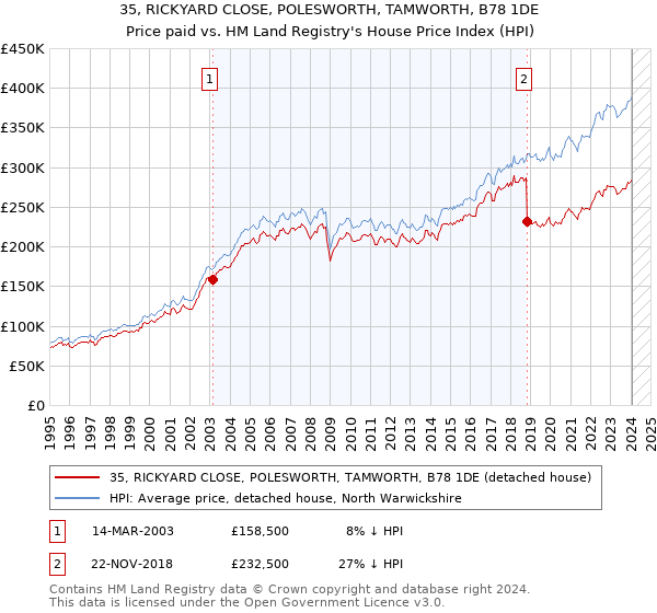 35, RICKYARD CLOSE, POLESWORTH, TAMWORTH, B78 1DE: Price paid vs HM Land Registry's House Price Index