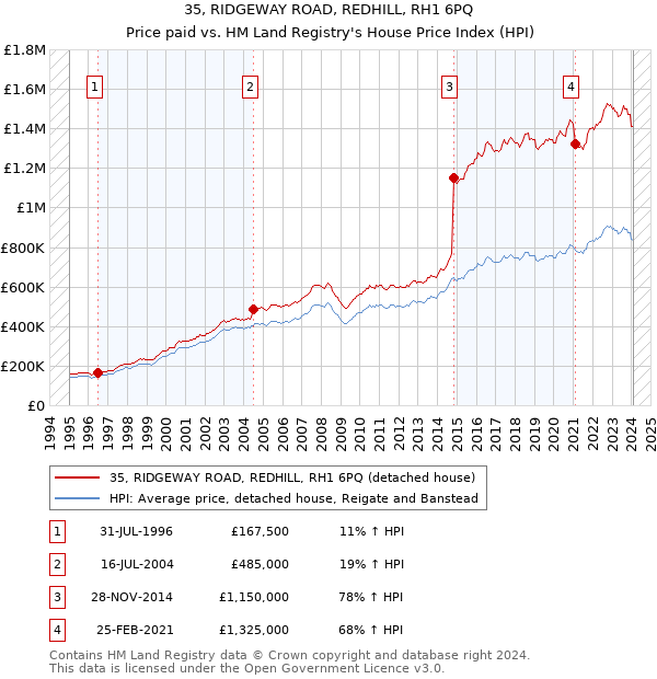 35, RIDGEWAY ROAD, REDHILL, RH1 6PQ: Price paid vs HM Land Registry's House Price Index