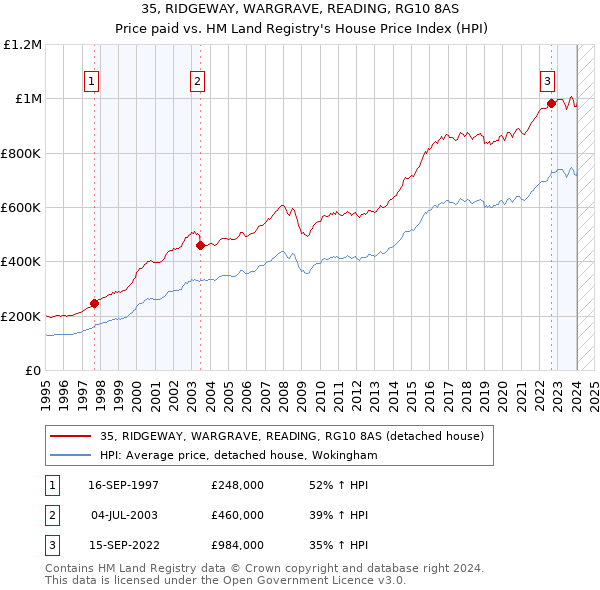 35, RIDGEWAY, WARGRAVE, READING, RG10 8AS: Price paid vs HM Land Registry's House Price Index