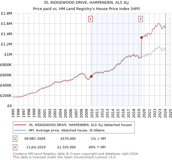 35, RIDGEWOOD DRIVE, HARPENDEN, AL5 3LJ: Price paid vs HM Land Registry's House Price Index