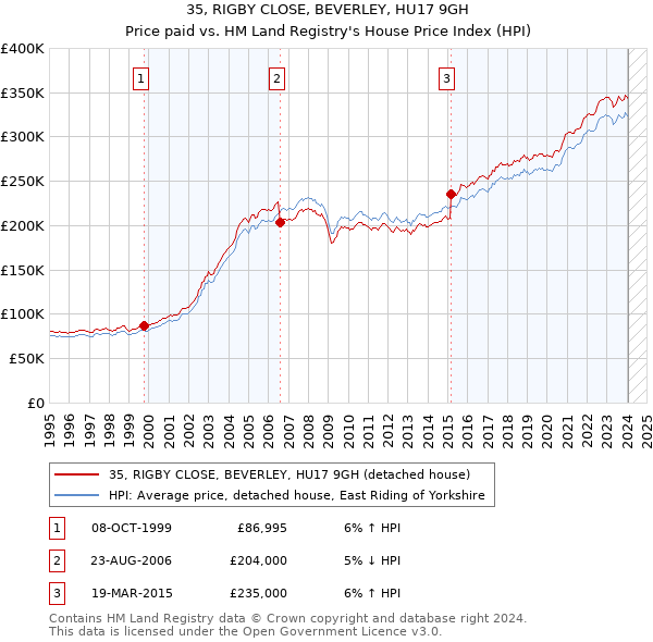 35, RIGBY CLOSE, BEVERLEY, HU17 9GH: Price paid vs HM Land Registry's House Price Index