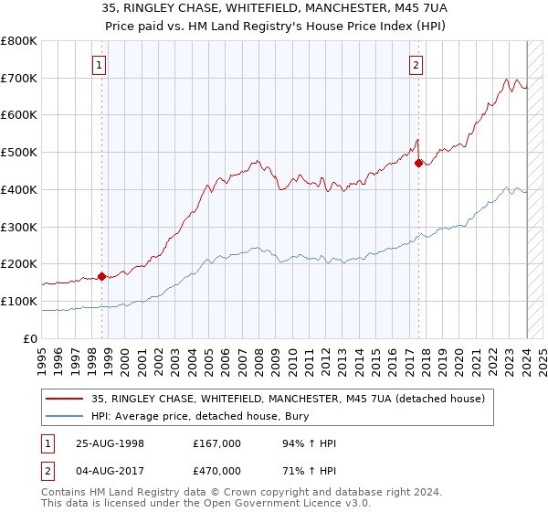35, RINGLEY CHASE, WHITEFIELD, MANCHESTER, M45 7UA: Price paid vs HM Land Registry's House Price Index