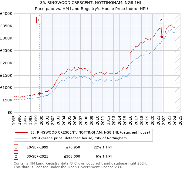 35, RINGWOOD CRESCENT, NOTTINGHAM, NG8 1HL: Price paid vs HM Land Registry's House Price Index
