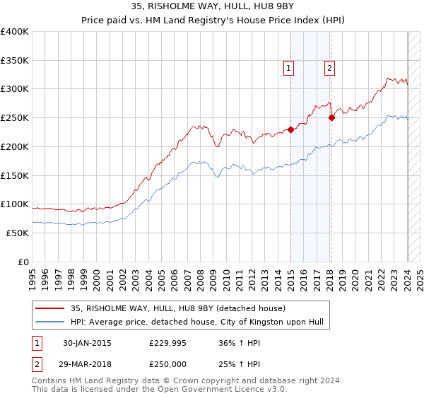 35, RISHOLME WAY, HULL, HU8 9BY: Price paid vs HM Land Registry's House Price Index