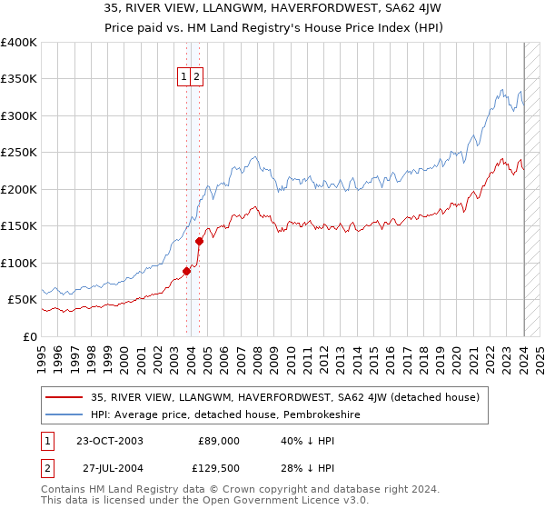 35, RIVER VIEW, LLANGWM, HAVERFORDWEST, SA62 4JW: Price paid vs HM Land Registry's House Price Index