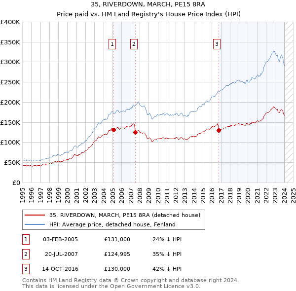 35, RIVERDOWN, MARCH, PE15 8RA: Price paid vs HM Land Registry's House Price Index