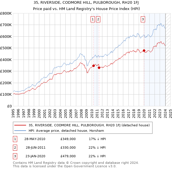 35, RIVERSIDE, CODMORE HILL, PULBOROUGH, RH20 1FJ: Price paid vs HM Land Registry's House Price Index