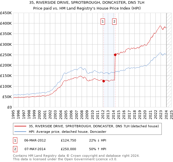 35, RIVERSIDE DRIVE, SPROTBROUGH, DONCASTER, DN5 7LH: Price paid vs HM Land Registry's House Price Index