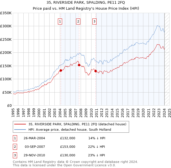 35, RIVERSIDE PARK, SPALDING, PE11 2FQ: Price paid vs HM Land Registry's House Price Index