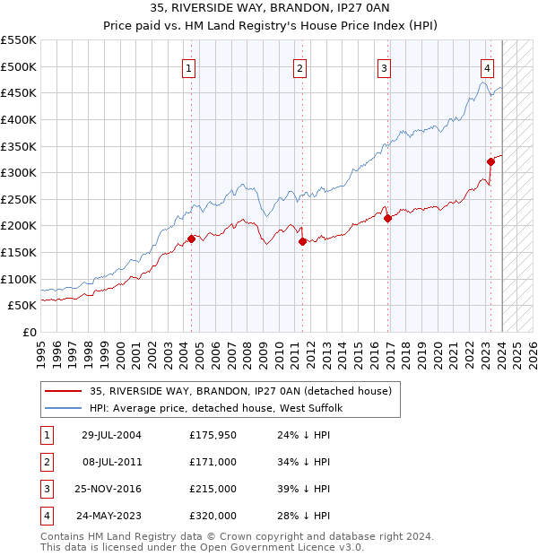 35, RIVERSIDE WAY, BRANDON, IP27 0AN: Price paid vs HM Land Registry's House Price Index