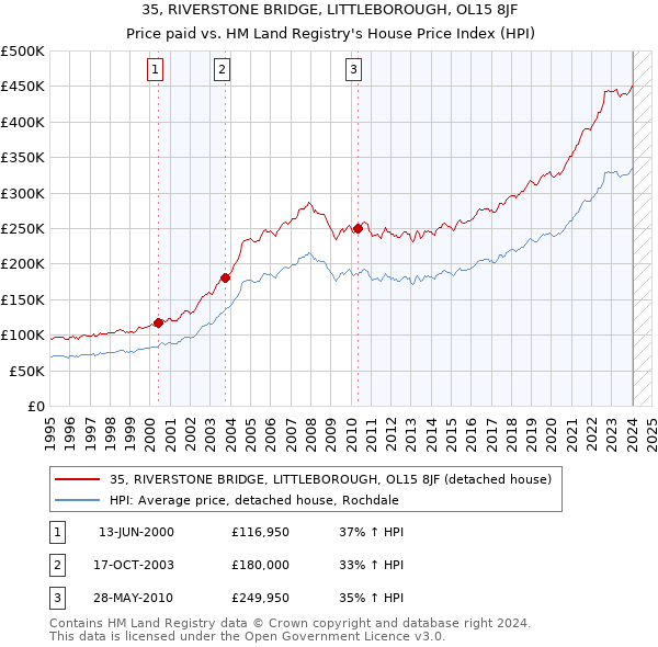 35, RIVERSTONE BRIDGE, LITTLEBOROUGH, OL15 8JF: Price paid vs HM Land Registry's House Price Index