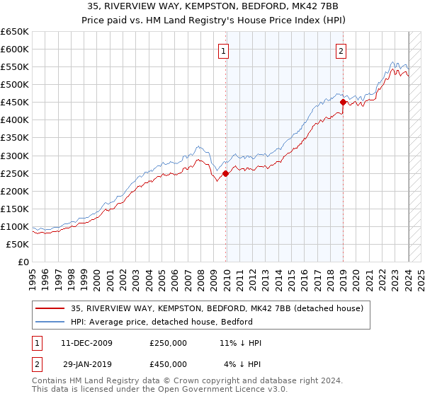 35, RIVERVIEW WAY, KEMPSTON, BEDFORD, MK42 7BB: Price paid vs HM Land Registry's House Price Index