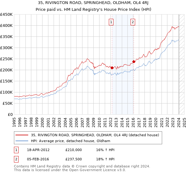 35, RIVINGTON ROAD, SPRINGHEAD, OLDHAM, OL4 4RJ: Price paid vs HM Land Registry's House Price Index