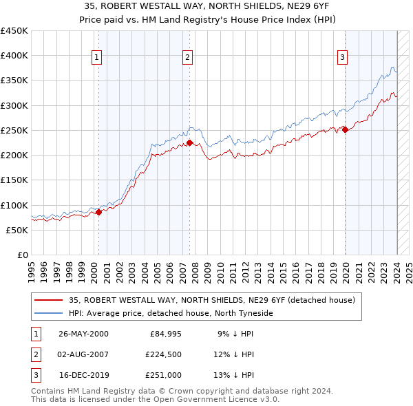 35, ROBERT WESTALL WAY, NORTH SHIELDS, NE29 6YF: Price paid vs HM Land Registry's House Price Index
