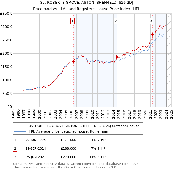 35, ROBERTS GROVE, ASTON, SHEFFIELD, S26 2DJ: Price paid vs HM Land Registry's House Price Index