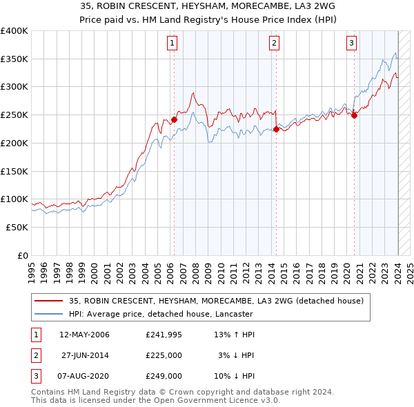 35, ROBIN CRESCENT, HEYSHAM, MORECAMBE, LA3 2WG: Price paid vs HM Land Registry's House Price Index