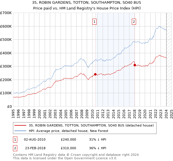 35, ROBIN GARDENS, TOTTON, SOUTHAMPTON, SO40 8US: Price paid vs HM Land Registry's House Price Index
