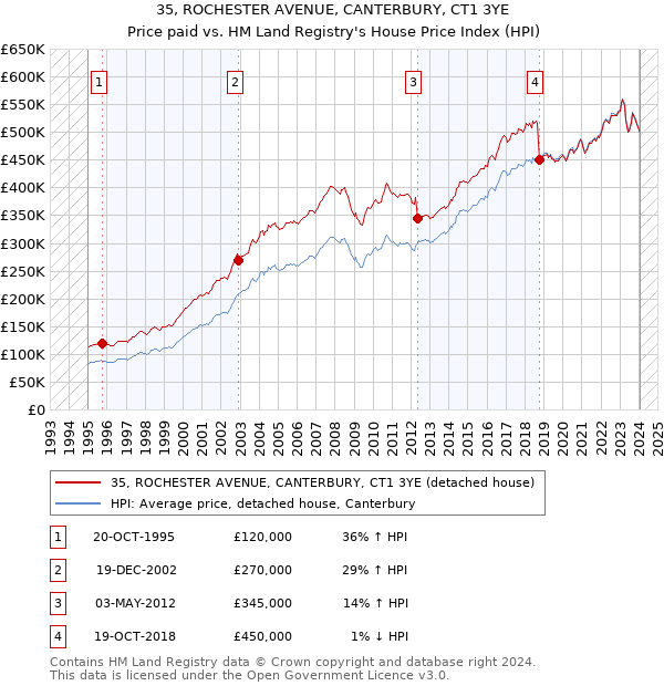 35, ROCHESTER AVENUE, CANTERBURY, CT1 3YE: Price paid vs HM Land Registry's House Price Index
