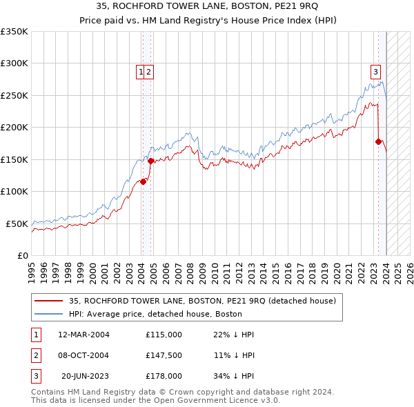 35, ROCHFORD TOWER LANE, BOSTON, PE21 9RQ: Price paid vs HM Land Registry's House Price Index