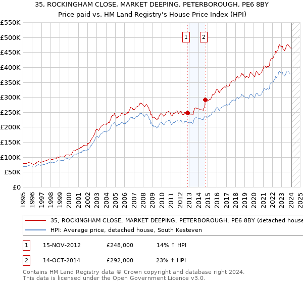 35, ROCKINGHAM CLOSE, MARKET DEEPING, PETERBOROUGH, PE6 8BY: Price paid vs HM Land Registry's House Price Index