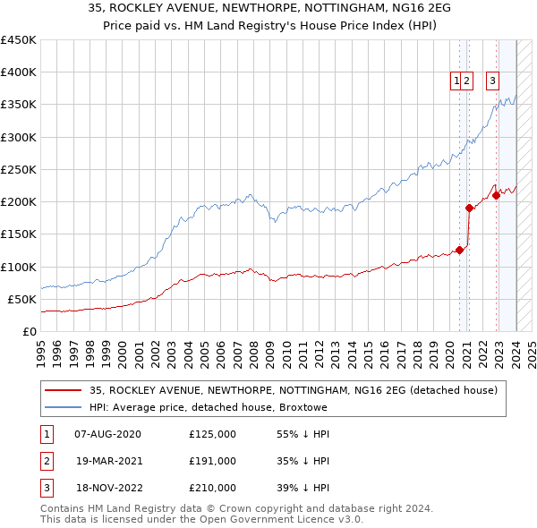 35, ROCKLEY AVENUE, NEWTHORPE, NOTTINGHAM, NG16 2EG: Price paid vs HM Land Registry's House Price Index