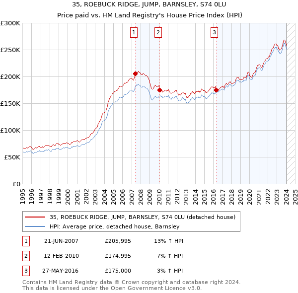 35, ROEBUCK RIDGE, JUMP, BARNSLEY, S74 0LU: Price paid vs HM Land Registry's House Price Index