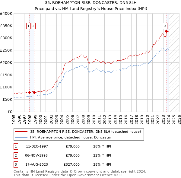 35, ROEHAMPTON RISE, DONCASTER, DN5 8LH: Price paid vs HM Land Registry's House Price Index