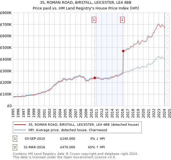 35, ROMAN ROAD, BIRSTALL, LEICESTER, LE4 4BB: Price paid vs HM Land Registry's House Price Index
