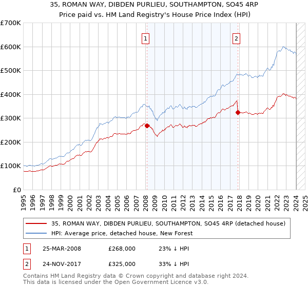 35, ROMAN WAY, DIBDEN PURLIEU, SOUTHAMPTON, SO45 4RP: Price paid vs HM Land Registry's House Price Index