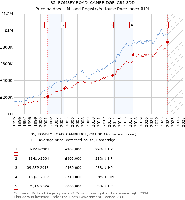 35, ROMSEY ROAD, CAMBRIDGE, CB1 3DD: Price paid vs HM Land Registry's House Price Index