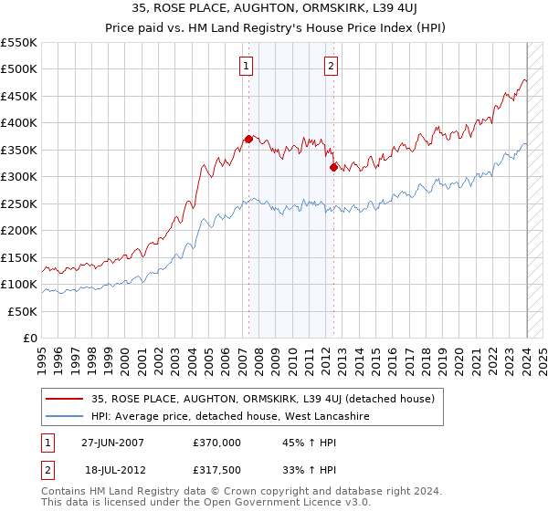 35, ROSE PLACE, AUGHTON, ORMSKIRK, L39 4UJ: Price paid vs HM Land Registry's House Price Index