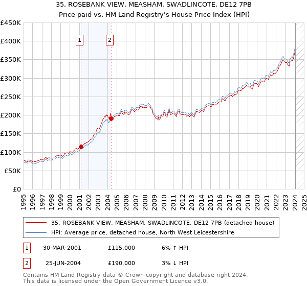 35, ROSEBANK VIEW, MEASHAM, SWADLINCOTE, DE12 7PB: Price paid vs HM Land Registry's House Price Index