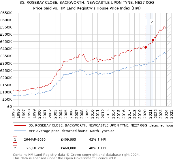 35, ROSEBAY CLOSE, BACKWORTH, NEWCASTLE UPON TYNE, NE27 0GG: Price paid vs HM Land Registry's House Price Index