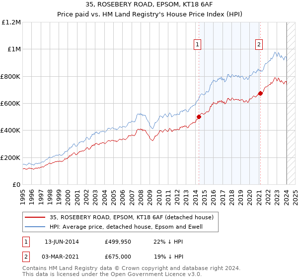 35, ROSEBERY ROAD, EPSOM, KT18 6AF: Price paid vs HM Land Registry's House Price Index