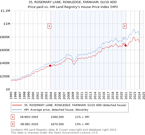 35, ROSEMARY LANE, ROWLEDGE, FARNHAM, GU10 4DD: Price paid vs HM Land Registry's House Price Index