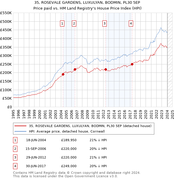 35, ROSEVALE GARDENS, LUXULYAN, BODMIN, PL30 5EP: Price paid vs HM Land Registry's House Price Index