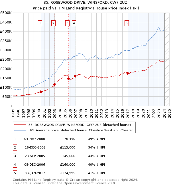35, ROSEWOOD DRIVE, WINSFORD, CW7 2UZ: Price paid vs HM Land Registry's House Price Index