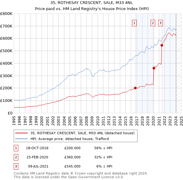 35, ROTHESAY CRESCENT, SALE, M33 4NL: Price paid vs HM Land Registry's House Price Index