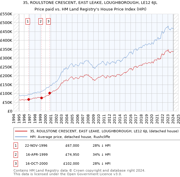 35, ROULSTONE CRESCENT, EAST LEAKE, LOUGHBOROUGH, LE12 6JL: Price paid vs HM Land Registry's House Price Index