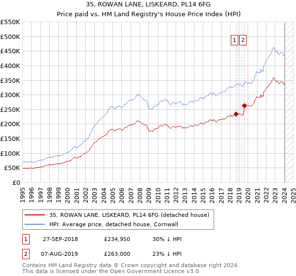 35, ROWAN LANE, LISKEARD, PL14 6FG: Price paid vs HM Land Registry's House Price Index