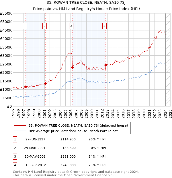35, ROWAN TREE CLOSE, NEATH, SA10 7SJ: Price paid vs HM Land Registry's House Price Index
