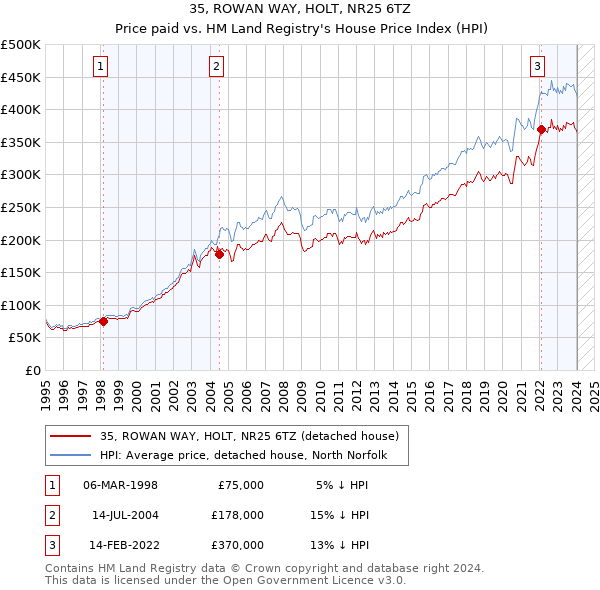 35, ROWAN WAY, HOLT, NR25 6TZ: Price paid vs HM Land Registry's House Price Index