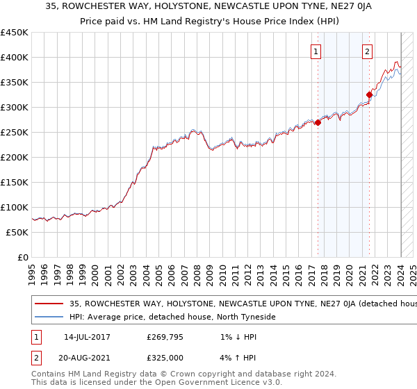 35, ROWCHESTER WAY, HOLYSTONE, NEWCASTLE UPON TYNE, NE27 0JA: Price paid vs HM Land Registry's House Price Index