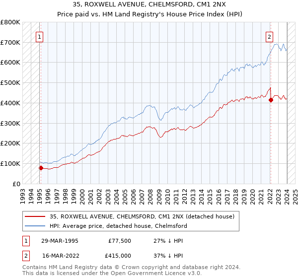 35, ROXWELL AVENUE, CHELMSFORD, CM1 2NX: Price paid vs HM Land Registry's House Price Index